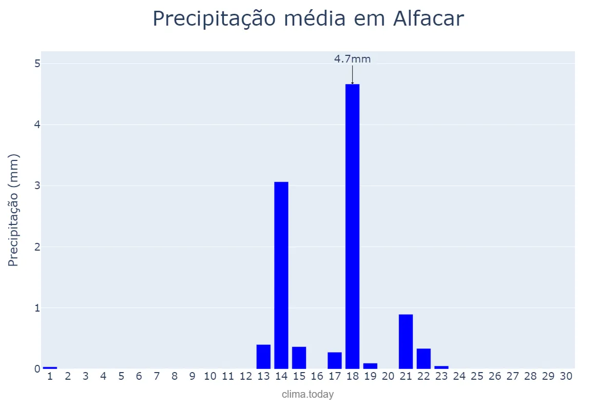 Precipitação em setembro em Alfacar, Andalusia, ES