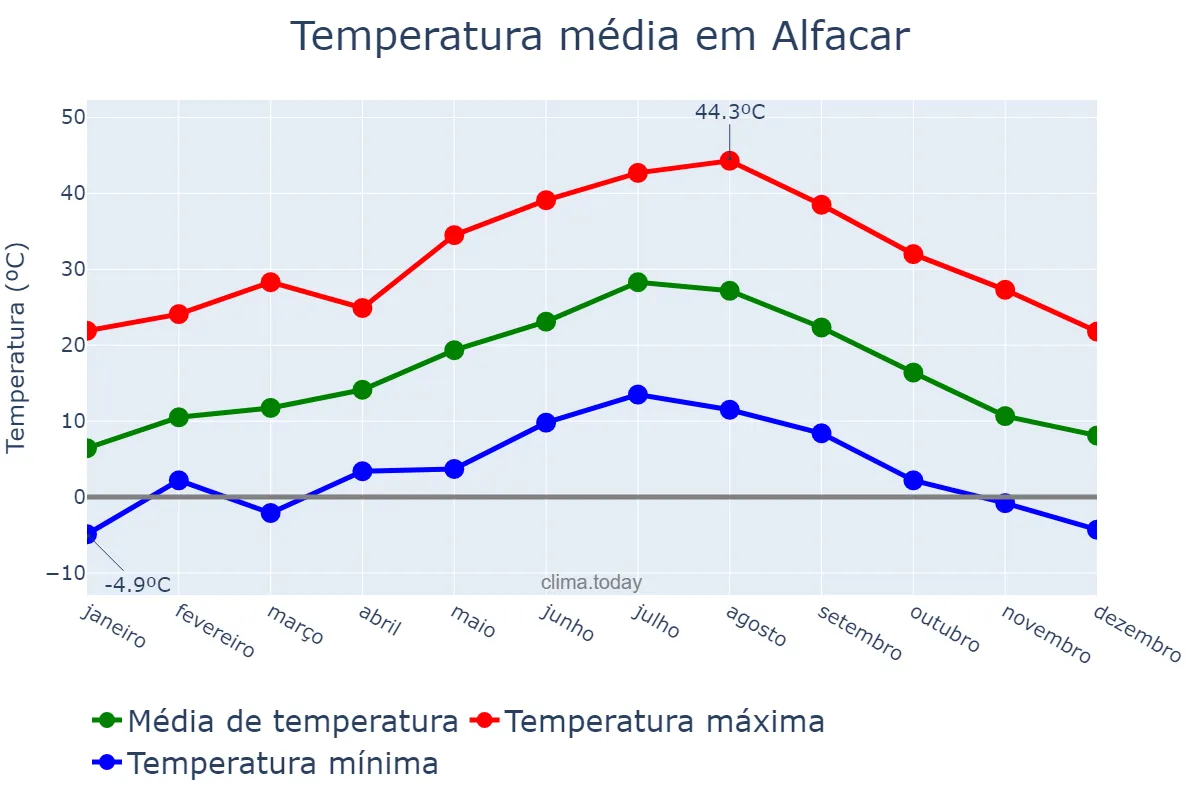 Temperatura anual em Alfacar, Andalusia, ES