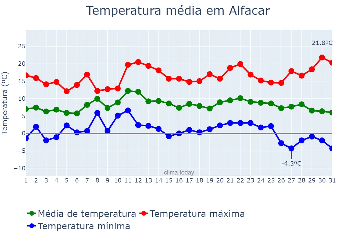Temperatura em dezembro em Alfacar, Andalusia, ES