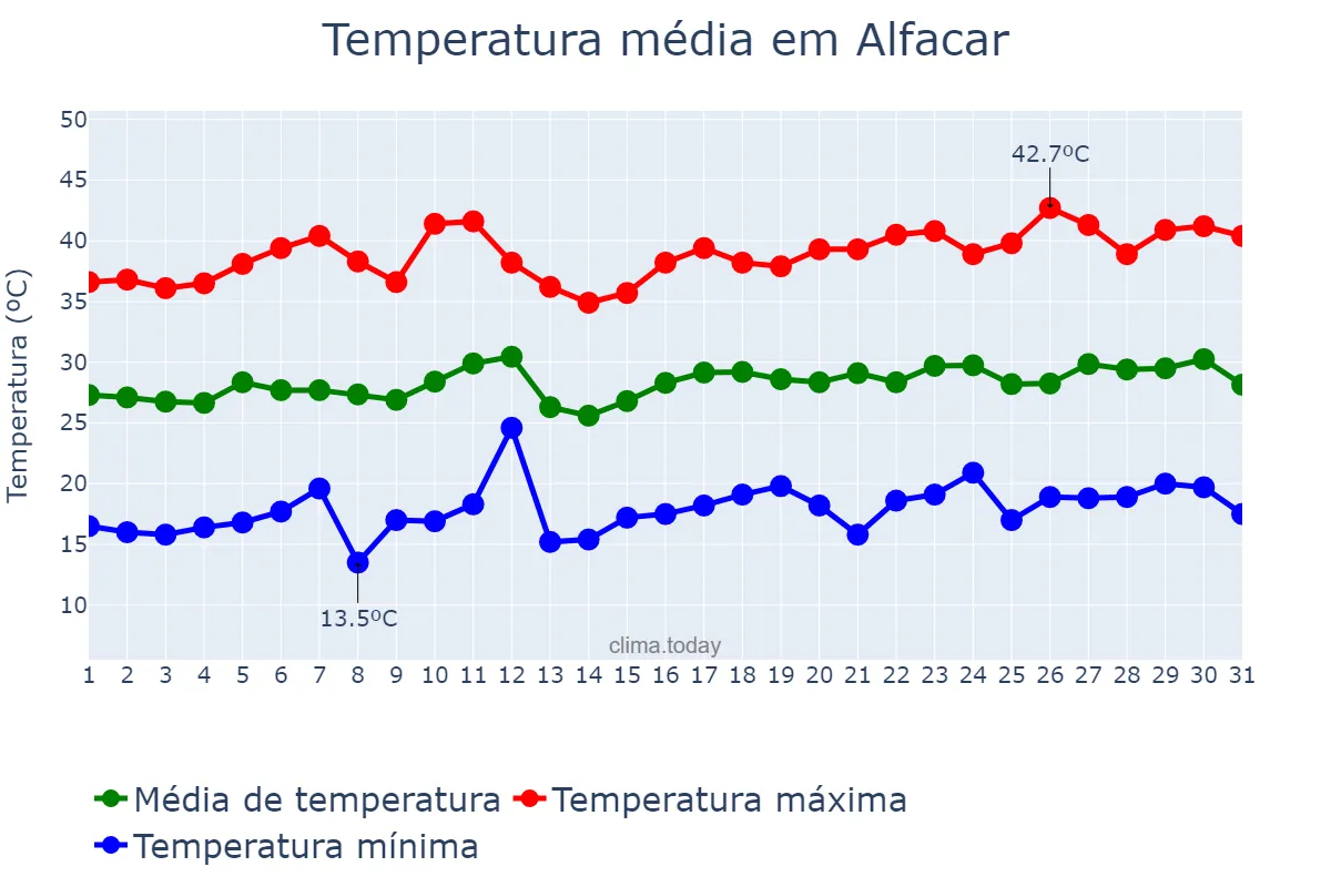 Temperatura em julho em Alfacar, Andalusia, ES