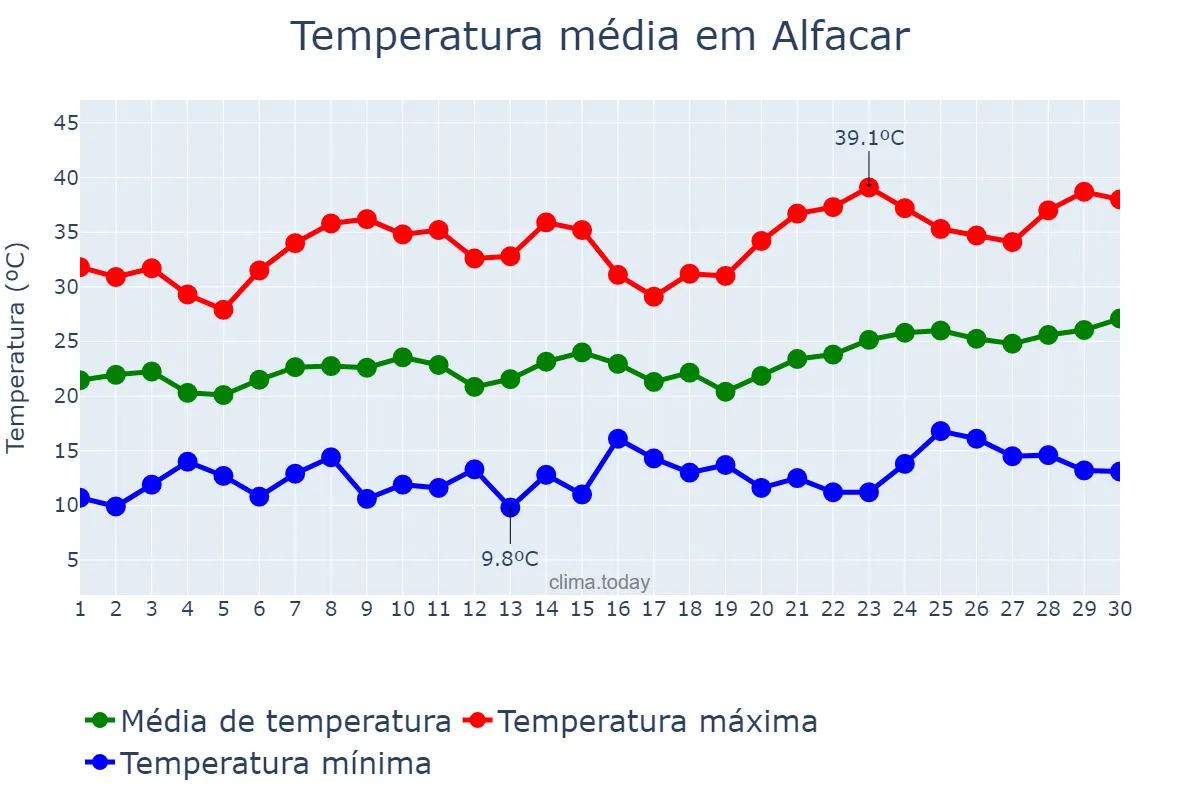 Temperatura em junho em Alfacar, Andalusia, ES