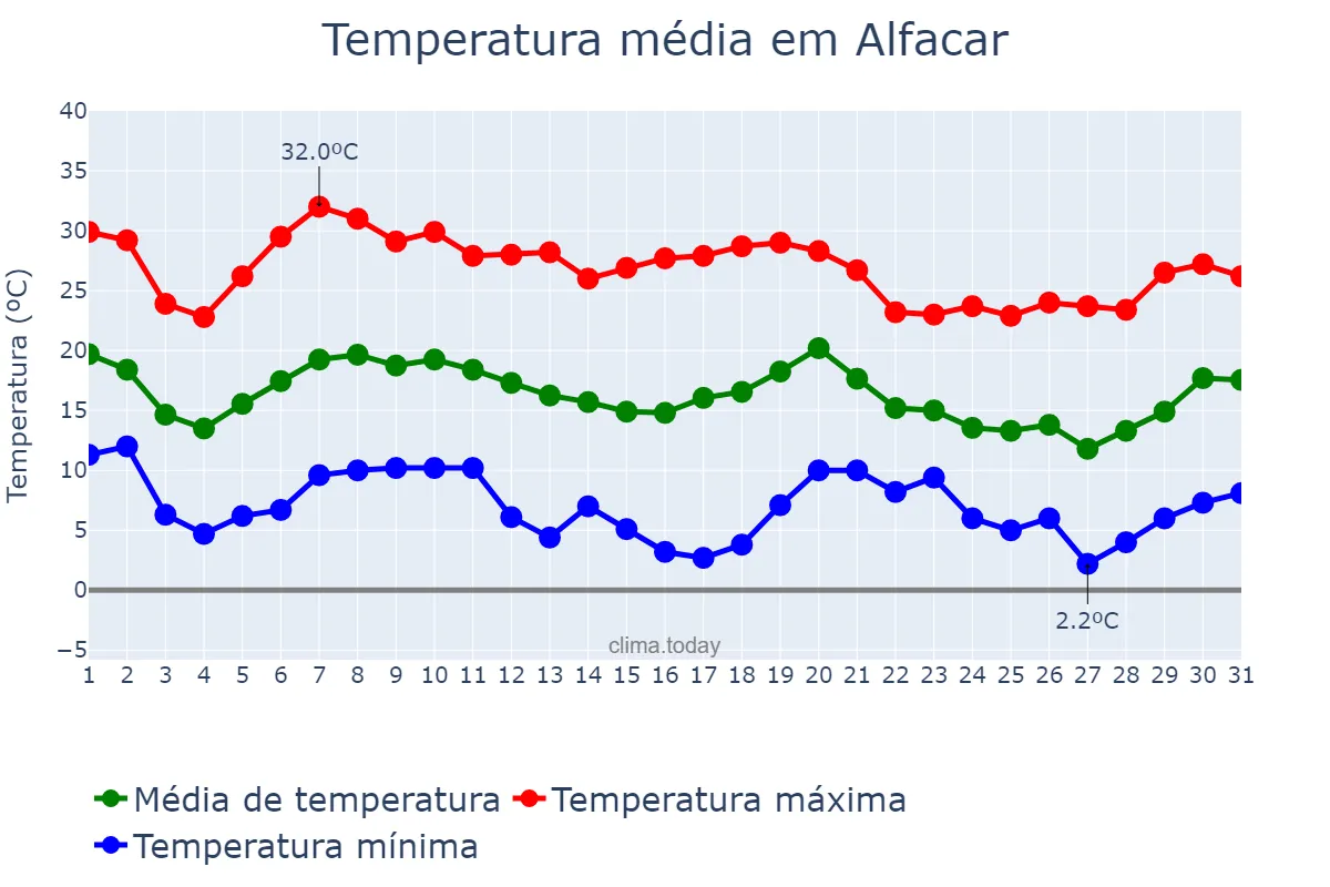 Temperatura em outubro em Alfacar, Andalusia, ES