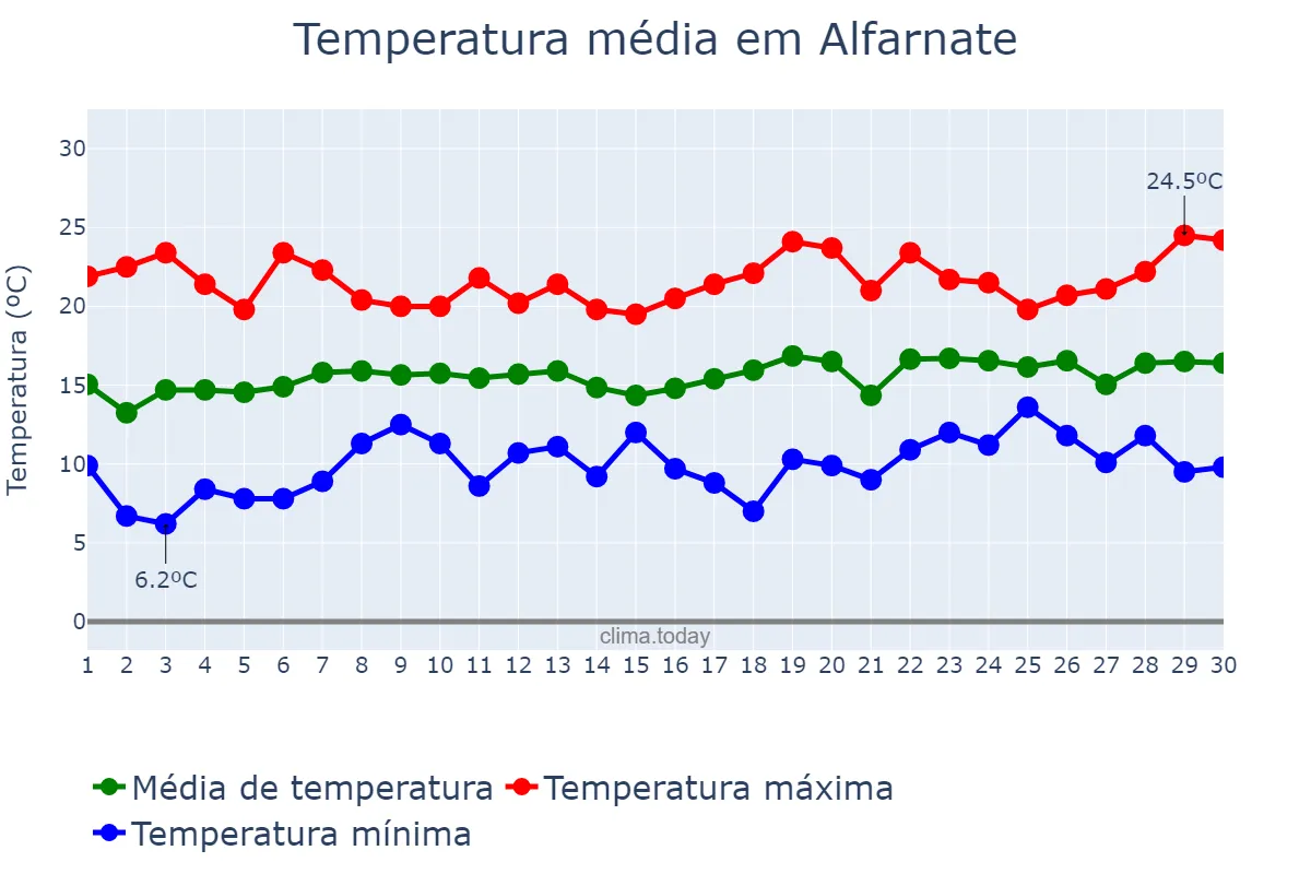 Temperatura em abril em Alfarnate, Andalusia, ES