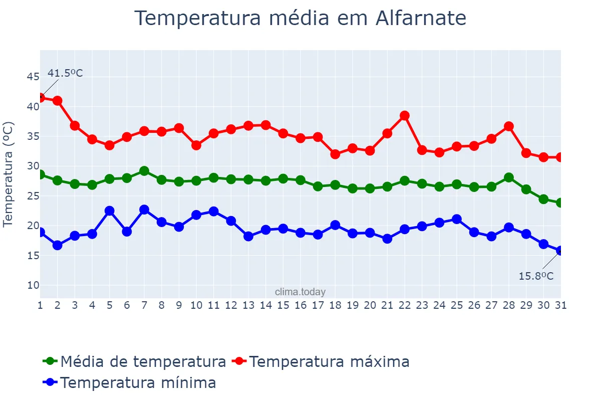 Temperatura em agosto em Alfarnate, Andalusia, ES