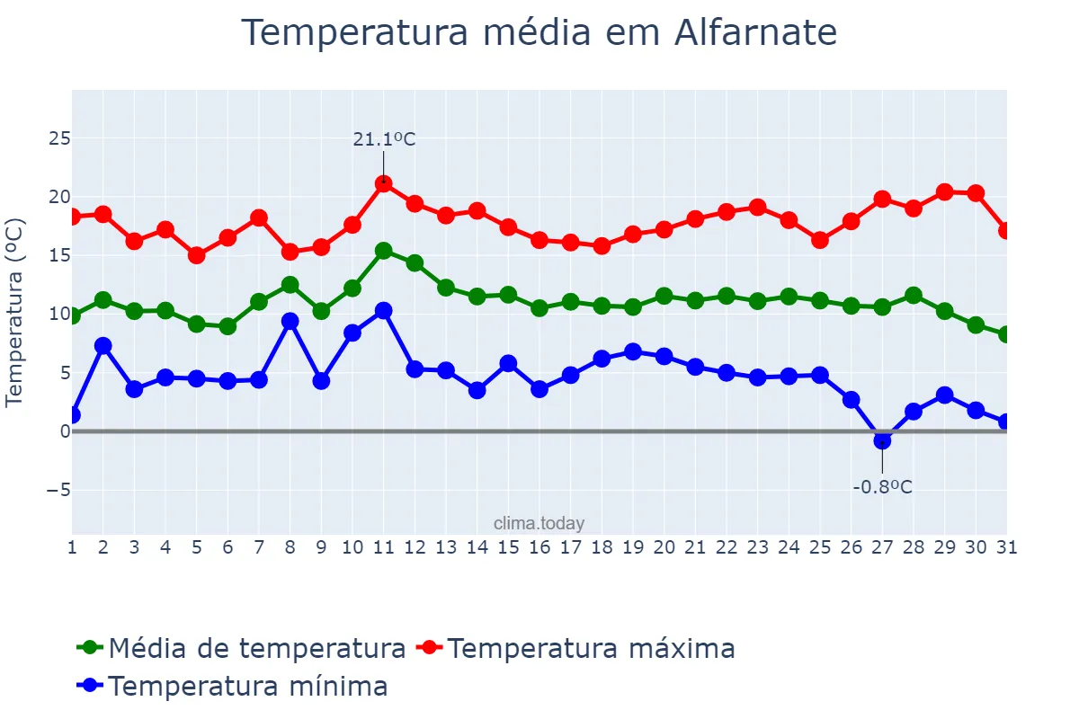 Temperatura em dezembro em Alfarnate, Andalusia, ES