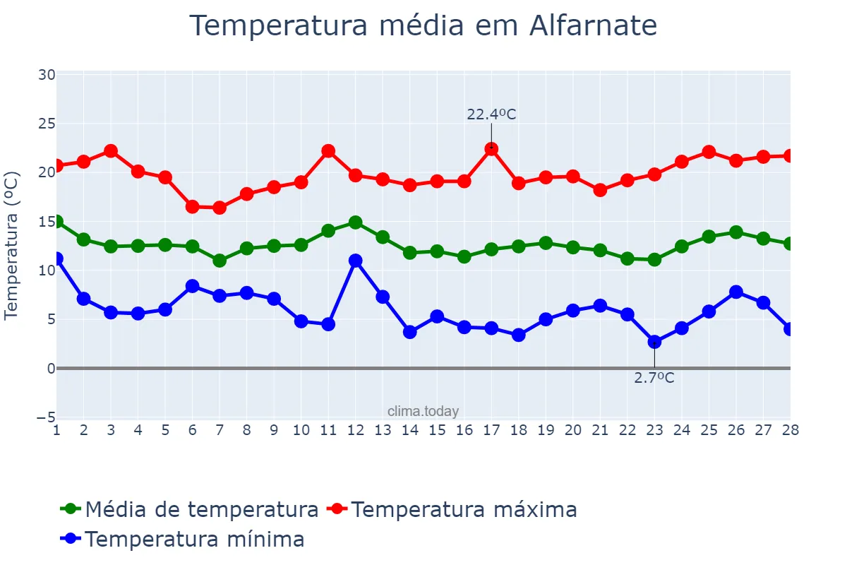 Temperatura em fevereiro em Alfarnate, Andalusia, ES