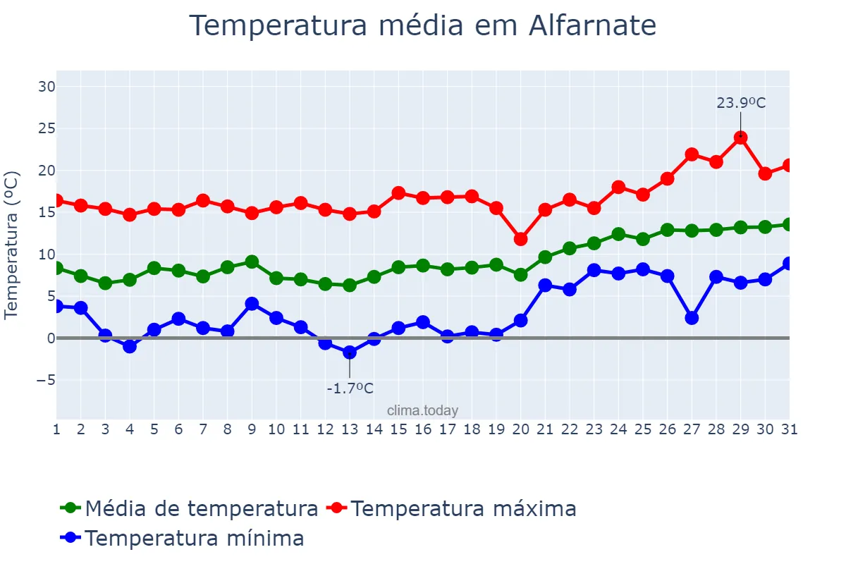 Temperatura em janeiro em Alfarnate, Andalusia, ES