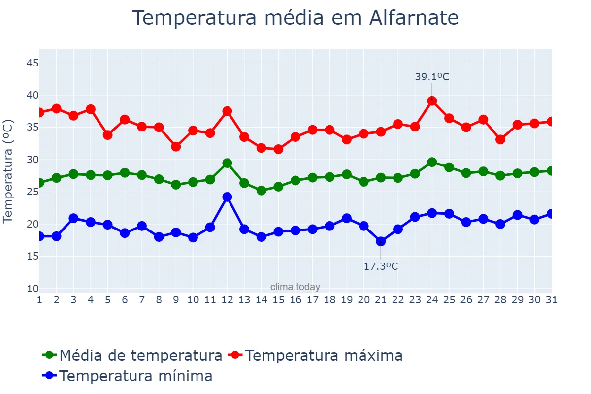 Temperatura em julho em Alfarnate, Andalusia, ES