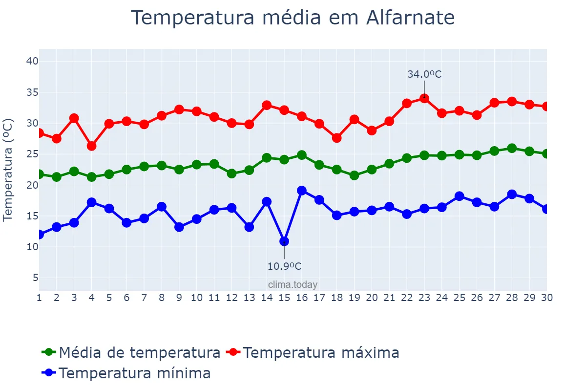 Temperatura em junho em Alfarnate, Andalusia, ES