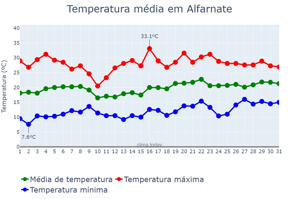 Temperatura em maio em Alfarnate, Andalusia, ES