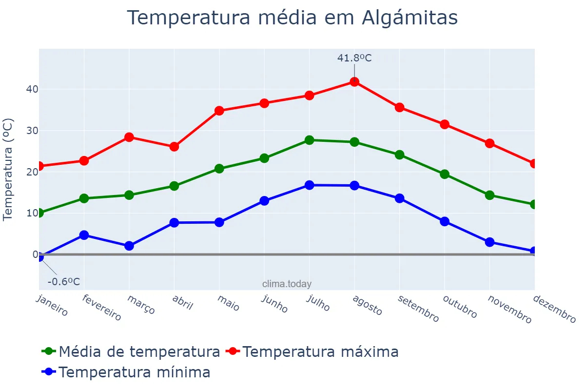 Temperatura anual em Algámitas, Andalusia, ES