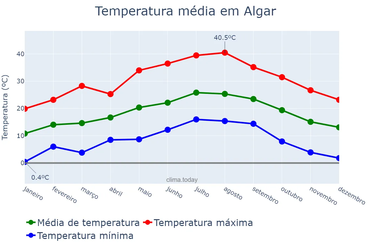 Temperatura anual em Algar, Andalusia, ES