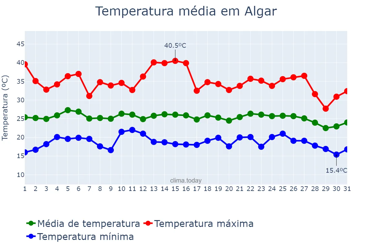 Temperatura em agosto em Algar, Andalusia, ES