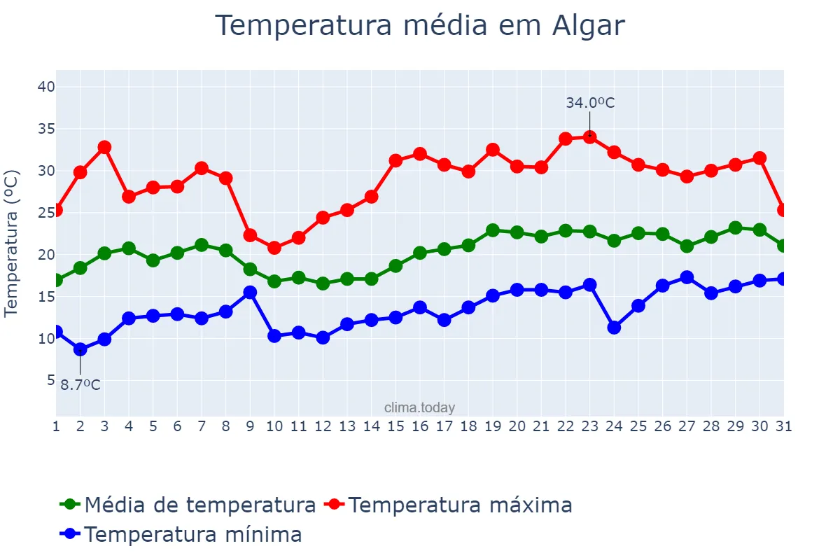 Temperatura em maio em Algar, Andalusia, ES