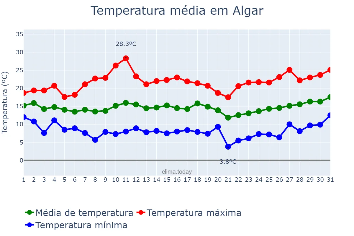 Temperatura em marco em Algar, Andalusia, ES
