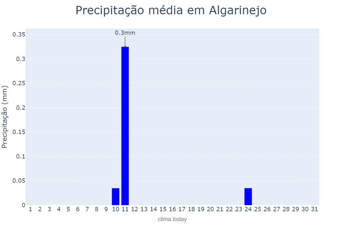 Precipitação em agosto em Algarinejo, Andalusia, ES