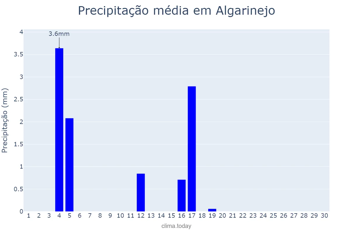 Precipitação em junho em Algarinejo, Andalusia, ES