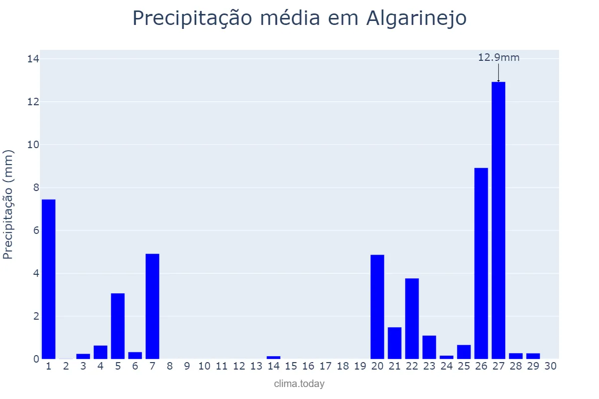 Precipitação em novembro em Algarinejo, Andalusia, ES