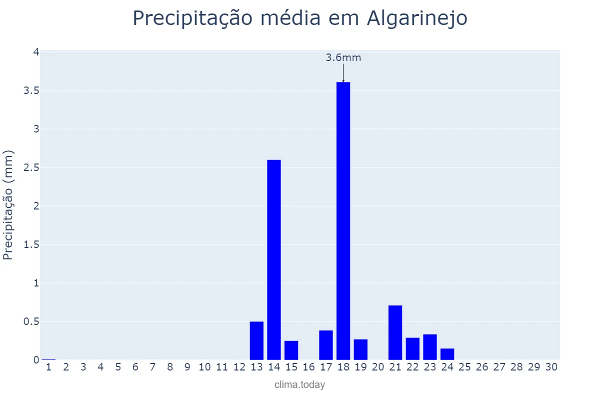 Precipitação em setembro em Algarinejo, Andalusia, ES