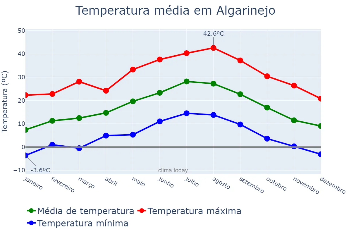 Temperatura anual em Algarinejo, Andalusia, ES