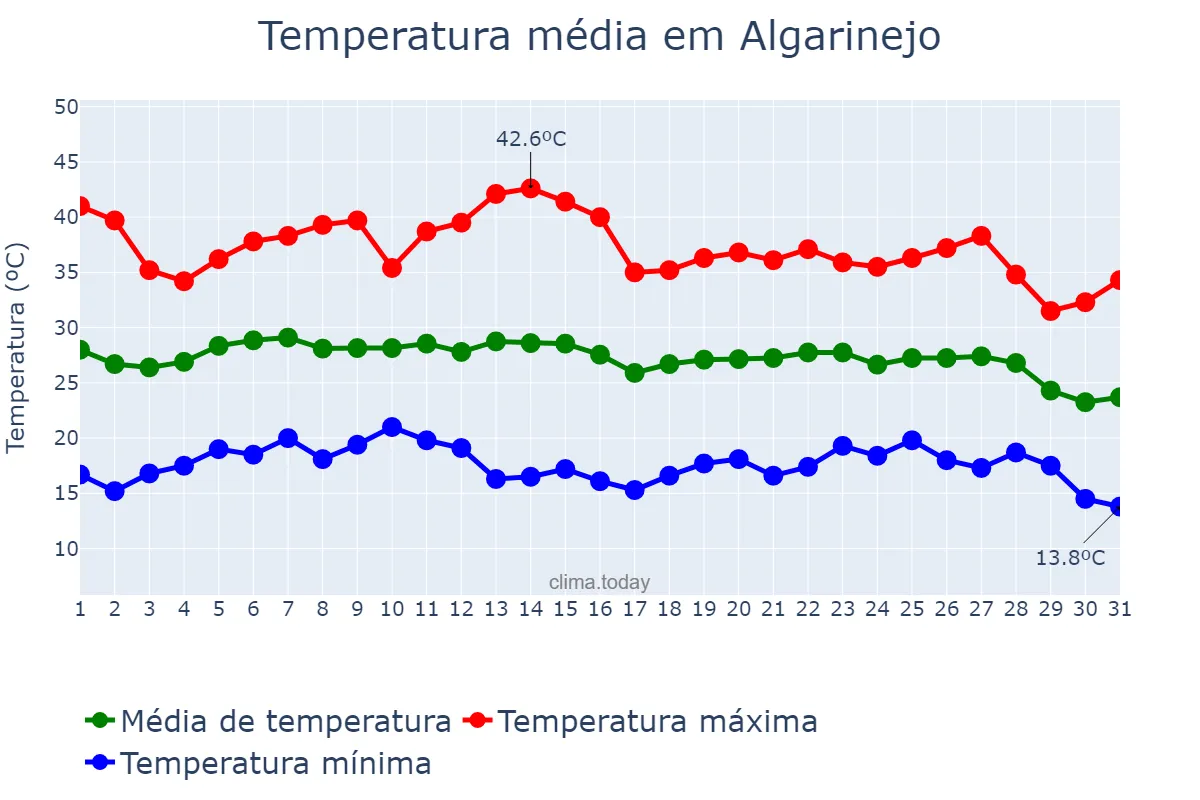 Temperatura em agosto em Algarinejo, Andalusia, ES