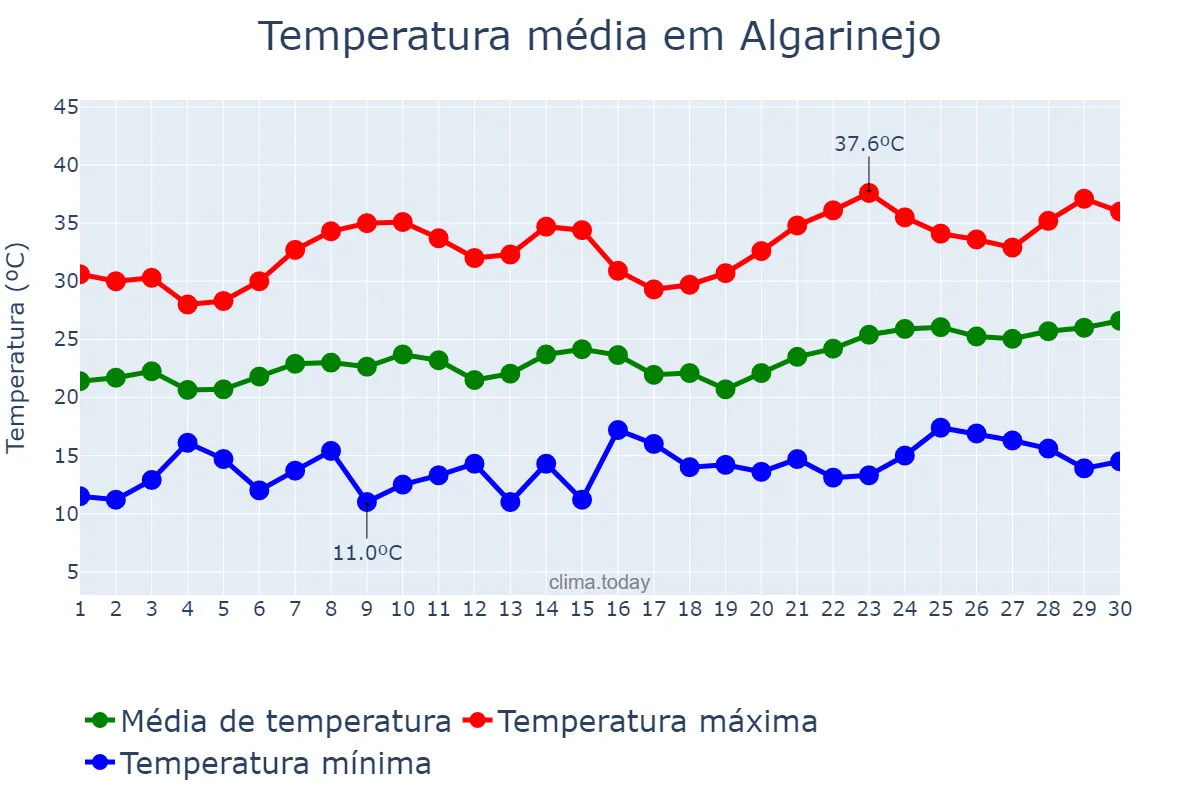 Temperatura em junho em Algarinejo, Andalusia, ES