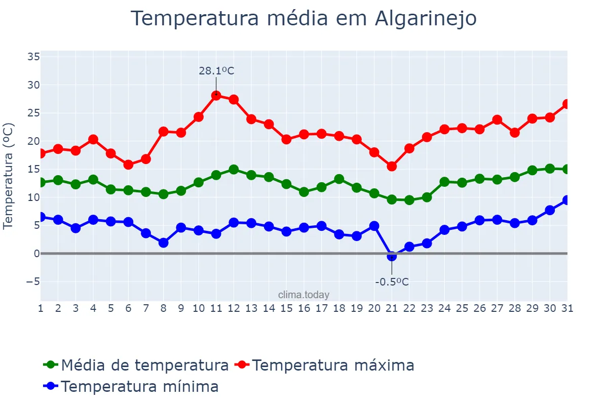 Temperatura em marco em Algarinejo, Andalusia, ES