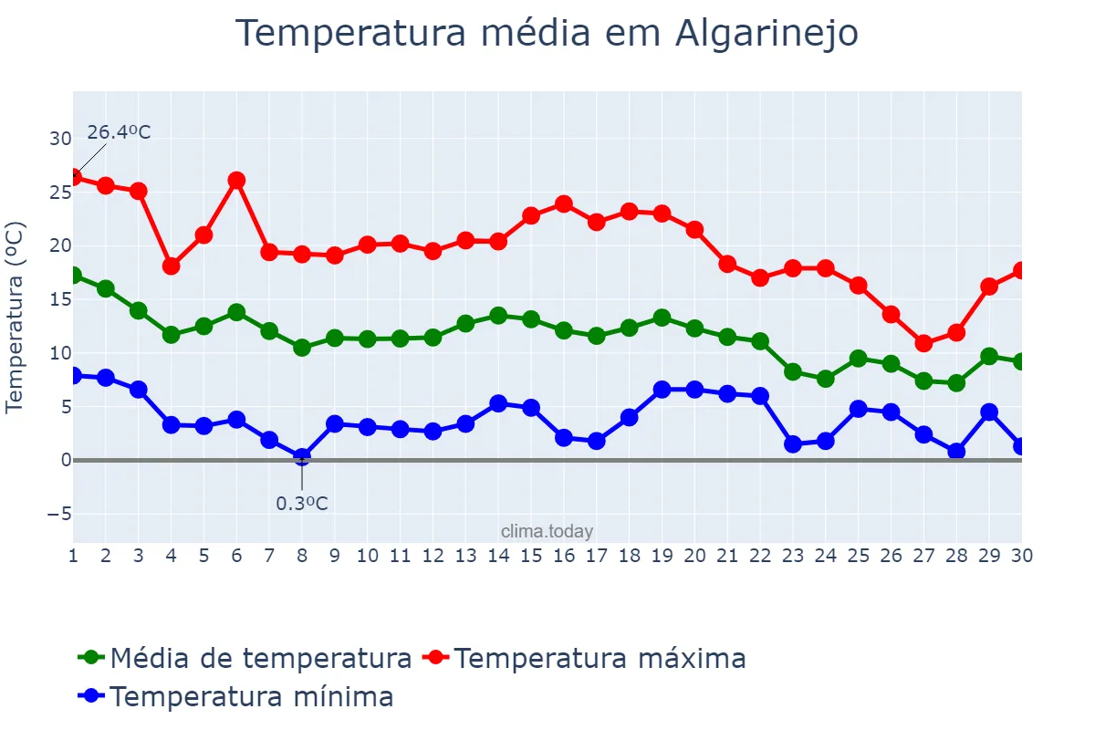 Temperatura em novembro em Algarinejo, Andalusia, ES