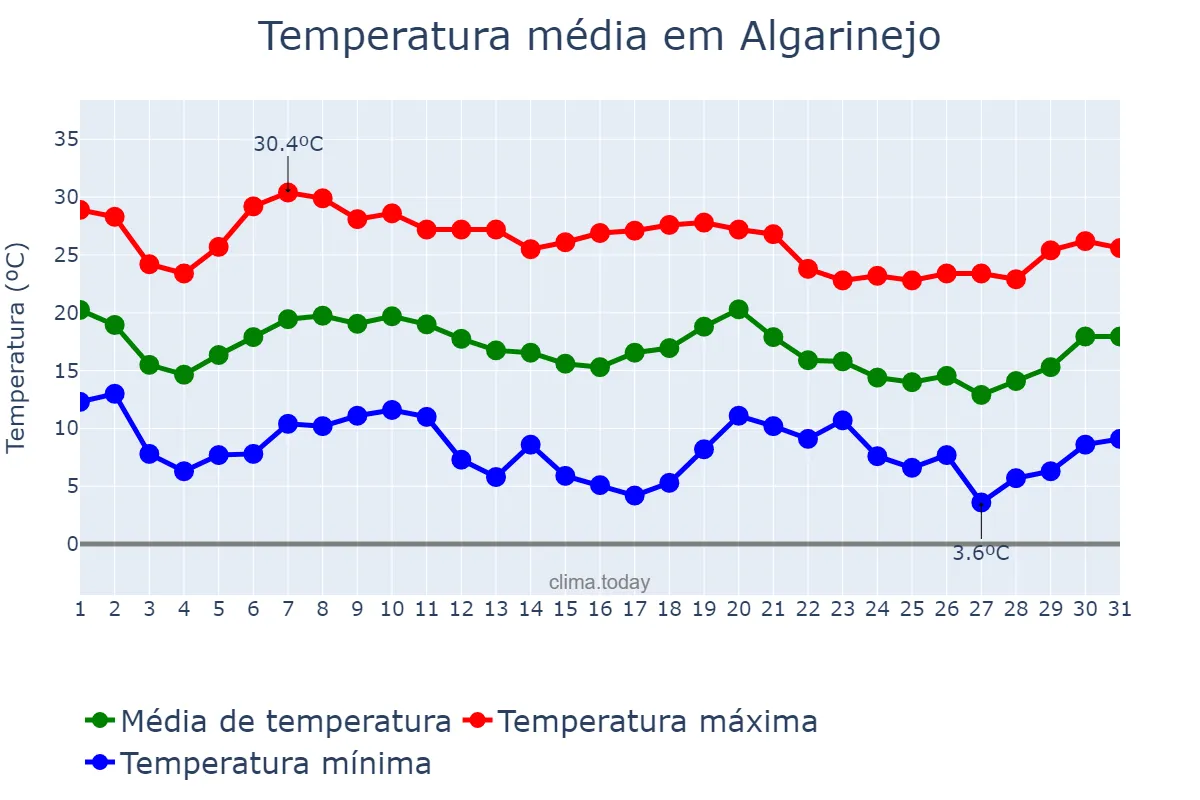 Temperatura em outubro em Algarinejo, Andalusia, ES