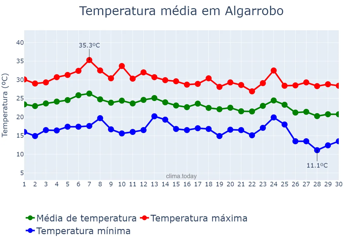 Temperatura em setembro em Algarrobo, Andalusia, ES