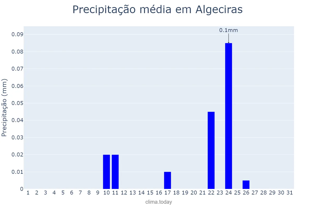 Precipitação em agosto em Algeciras, Andalusia, ES