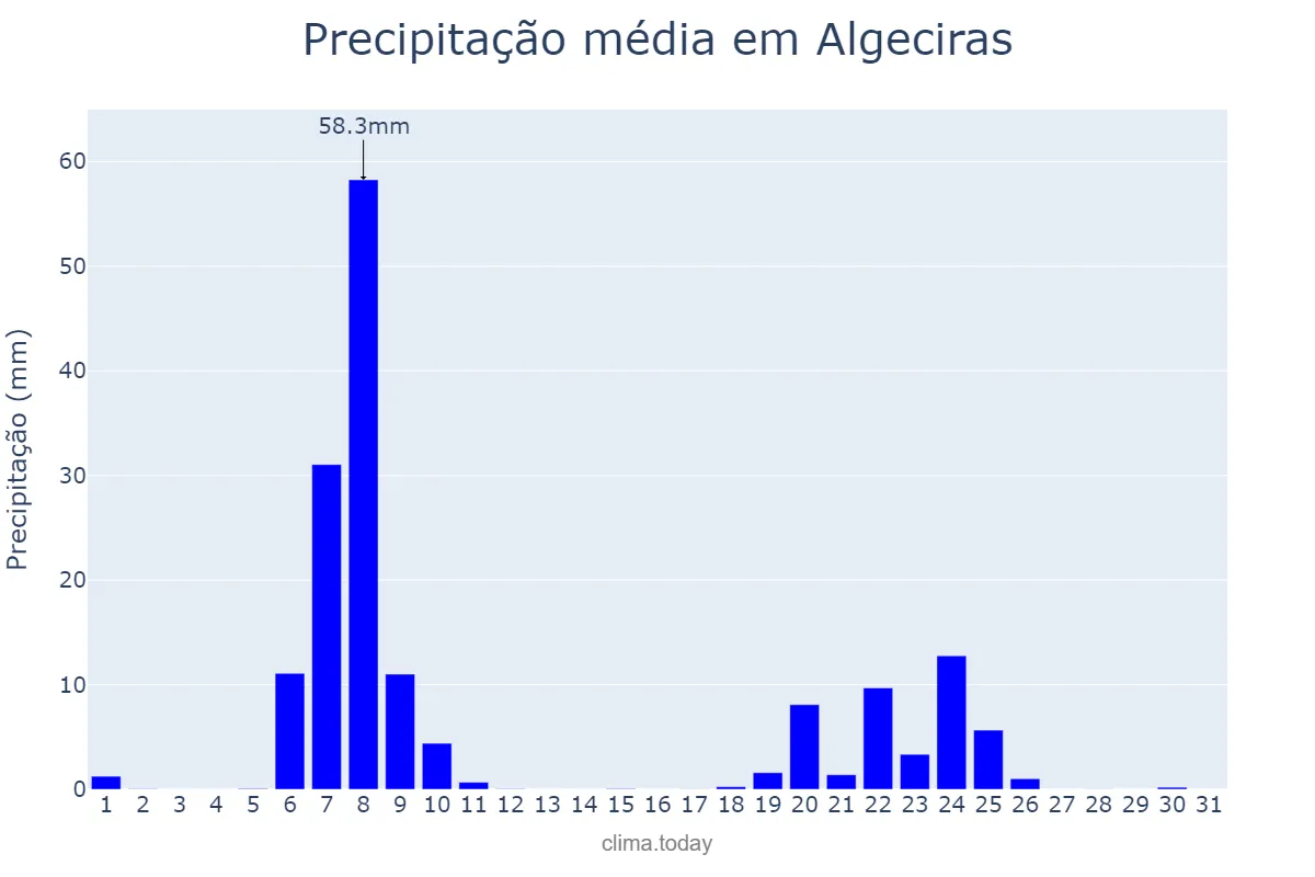 Precipitação em janeiro em Algeciras, Andalusia, ES