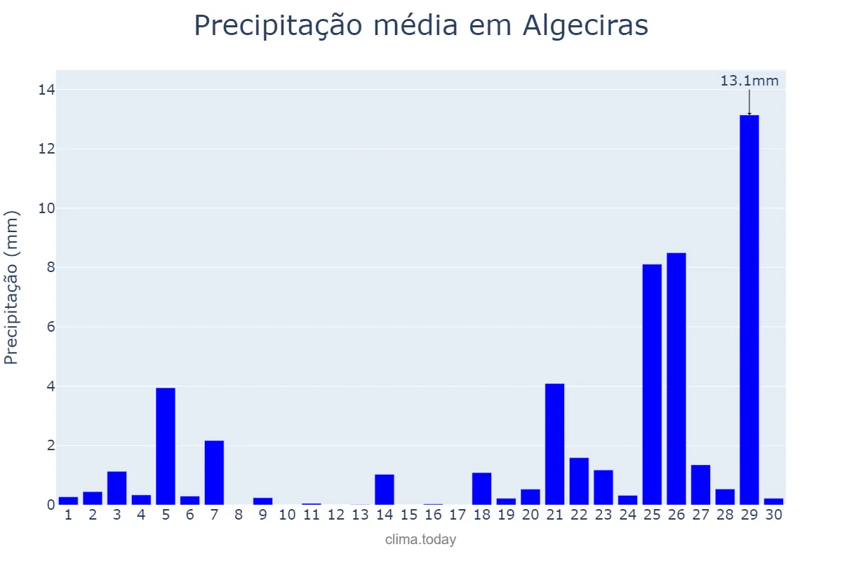 Precipitação em novembro em Algeciras, Andalusia, ES