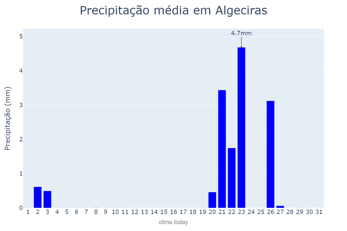 Precipitação em outubro em Algeciras, Andalusia, ES