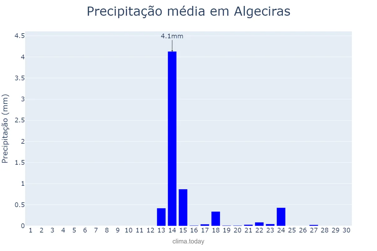 Precipitação em setembro em Algeciras, Andalusia, ES