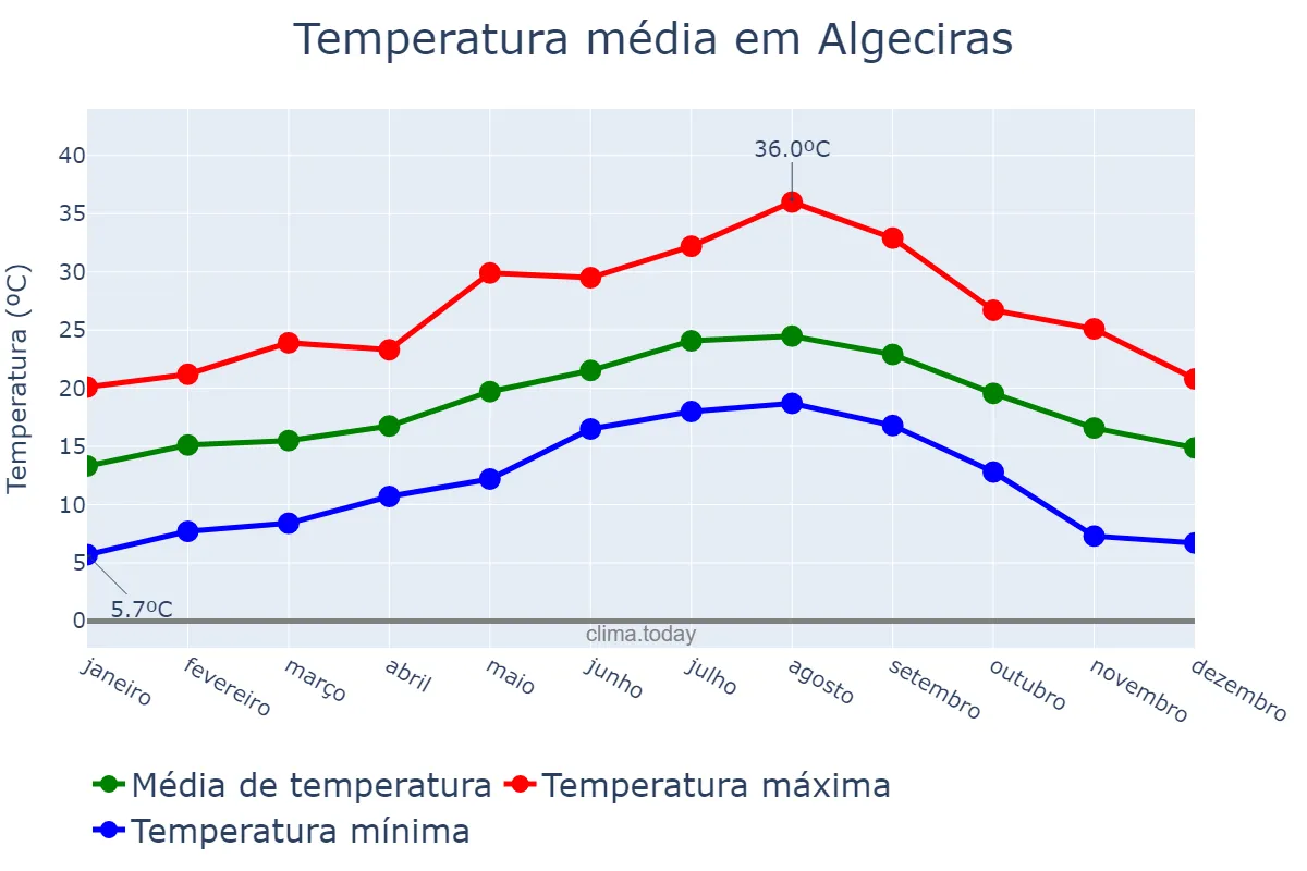 Temperatura anual em Algeciras, Andalusia, ES