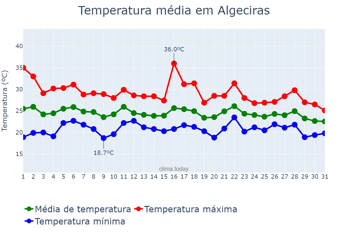 Temperatura em agosto em Algeciras, Andalusia, ES