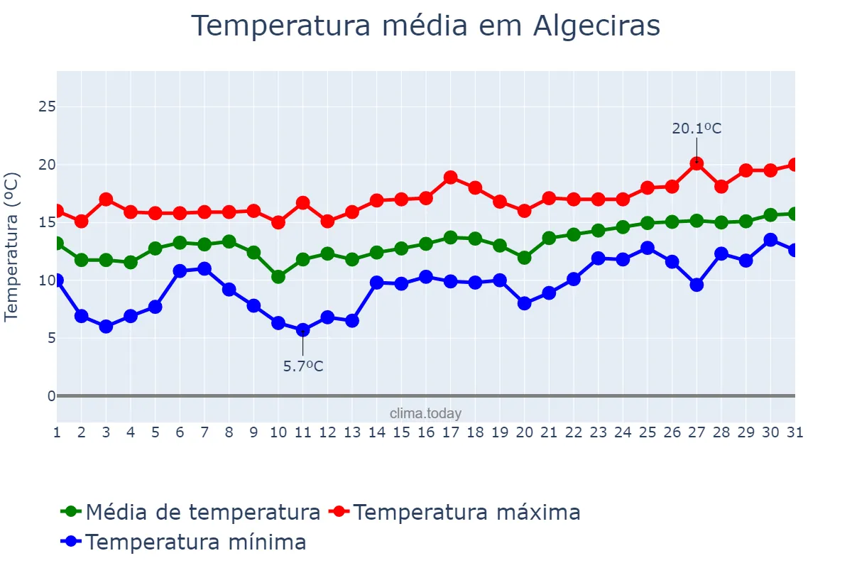 Temperatura em janeiro em Algeciras, Andalusia, ES