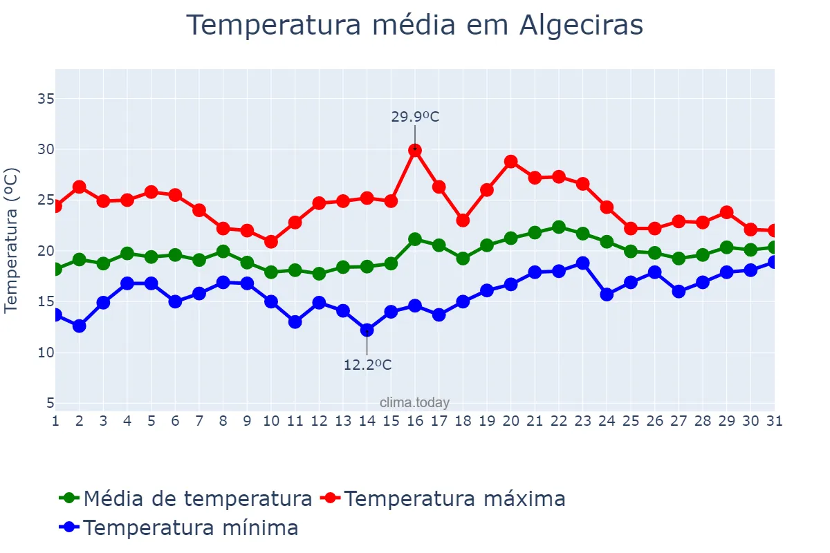 Temperatura em maio em Algeciras, Andalusia, ES