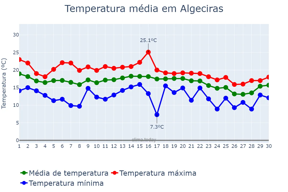 Temperatura em novembro em Algeciras, Andalusia, ES