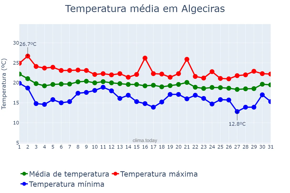 Temperatura em outubro em Algeciras, Andalusia, ES