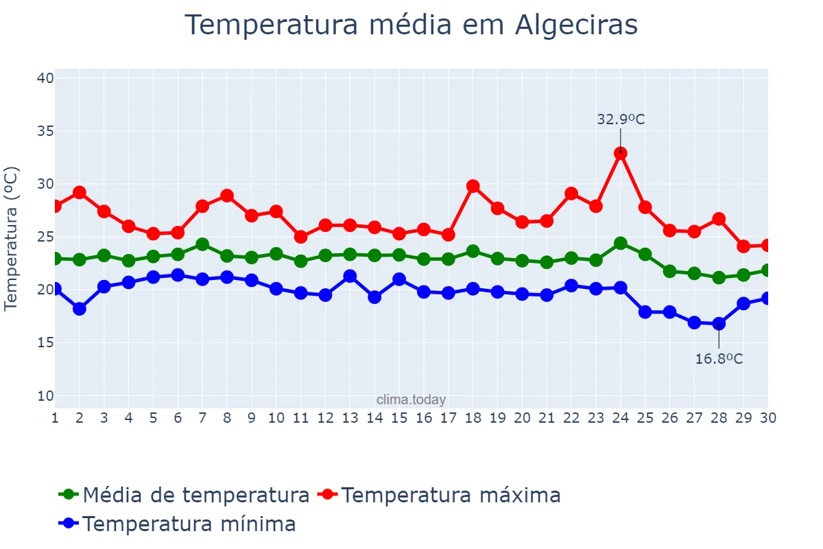 Temperatura em setembro em Algeciras, Andalusia, ES