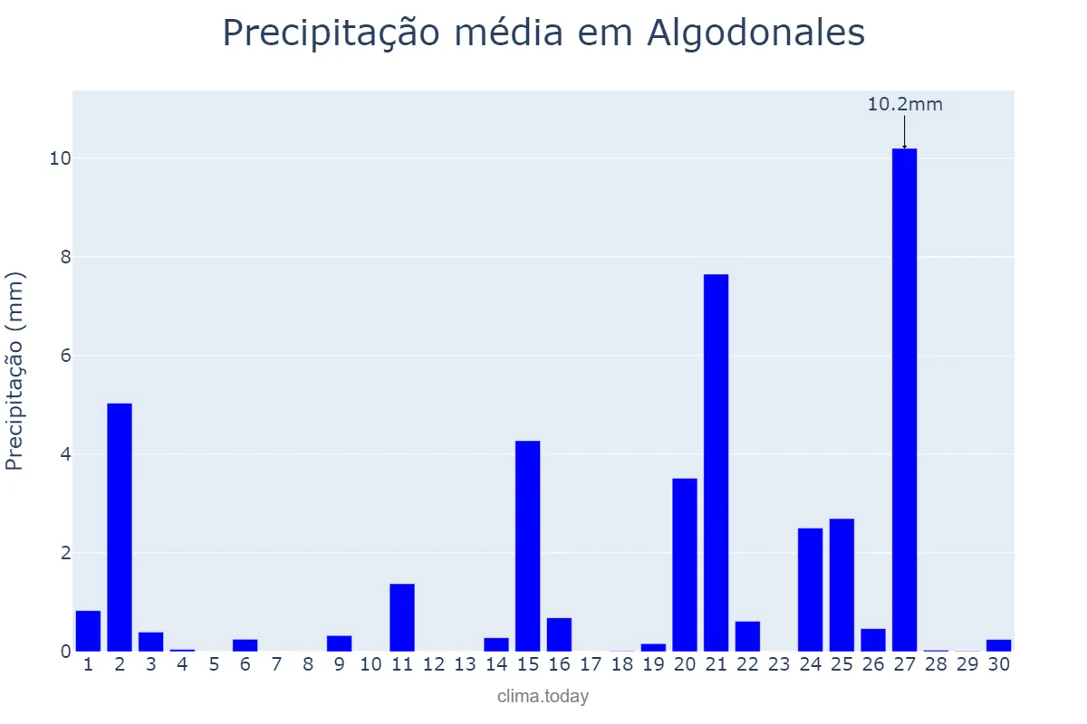 Precipitação em abril em Algodonales, Andalusia, ES