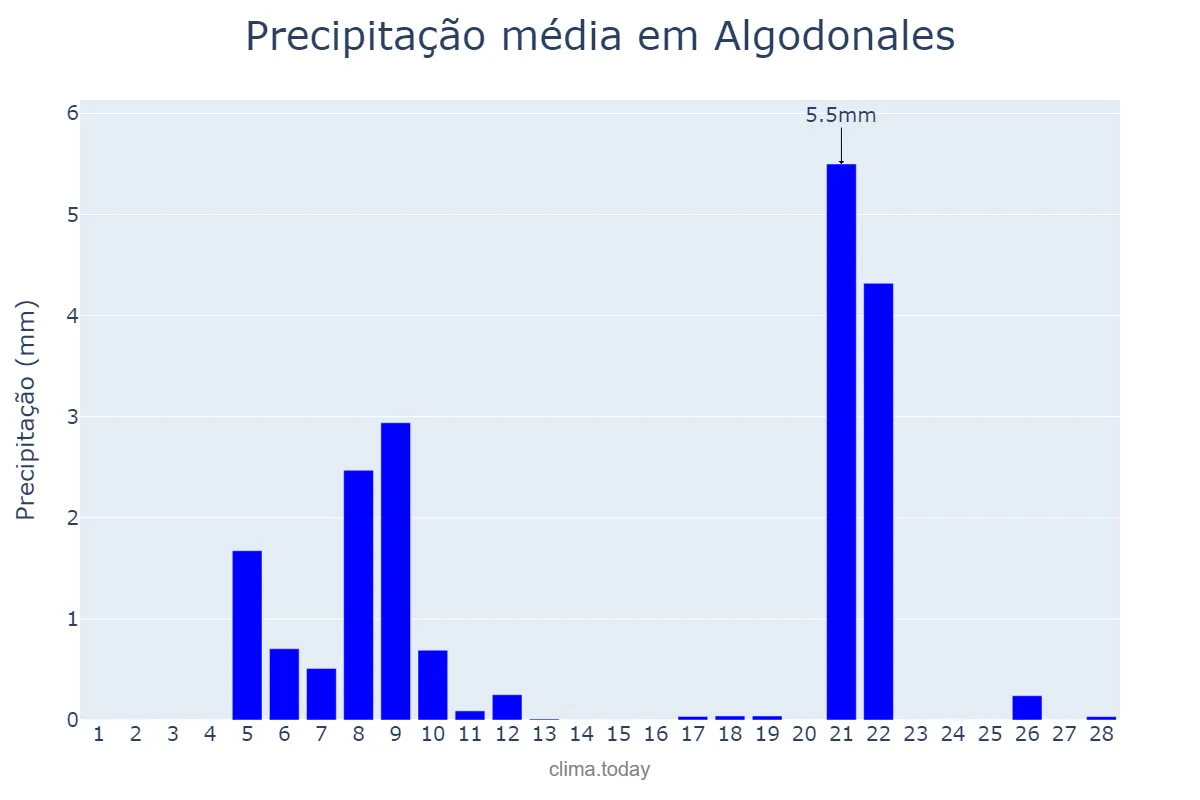 Precipitação em fevereiro em Algodonales, Andalusia, ES