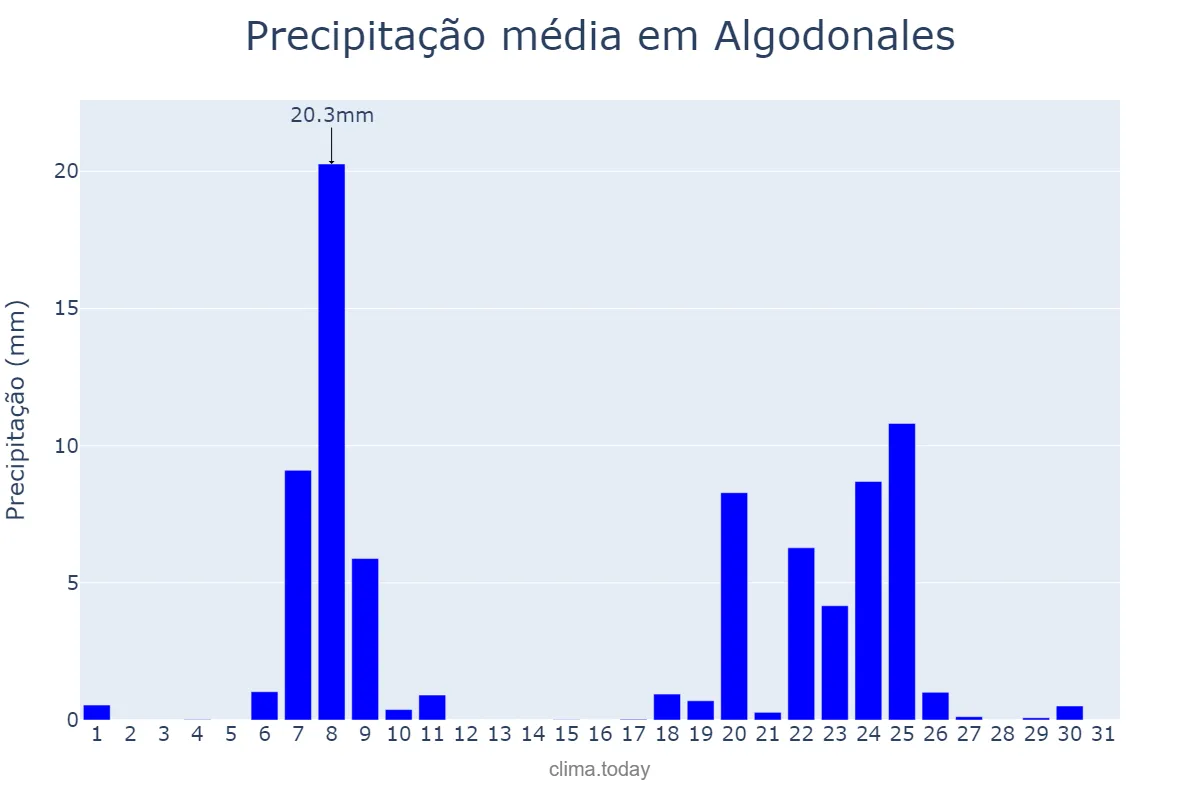 Precipitação em janeiro em Algodonales, Andalusia, ES
