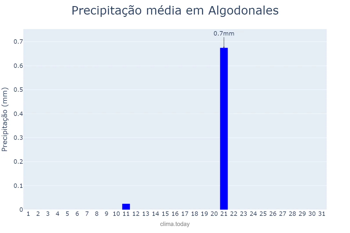 Precipitação em julho em Algodonales, Andalusia, ES