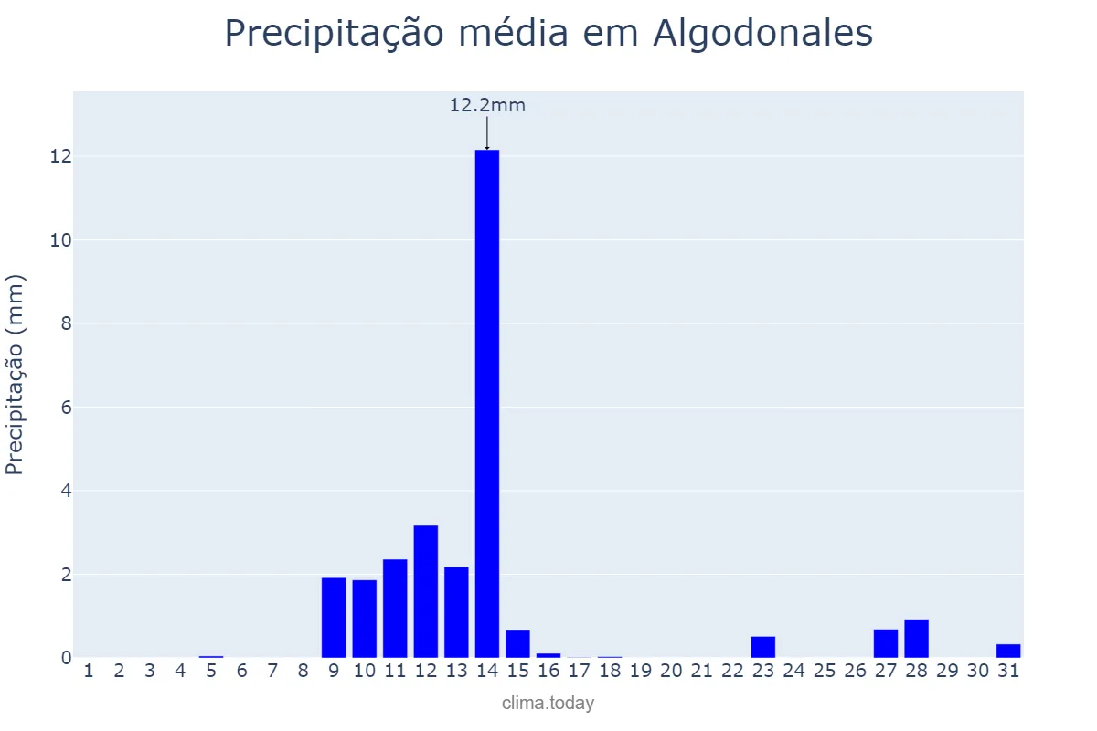 Precipitação em maio em Algodonales, Andalusia, ES