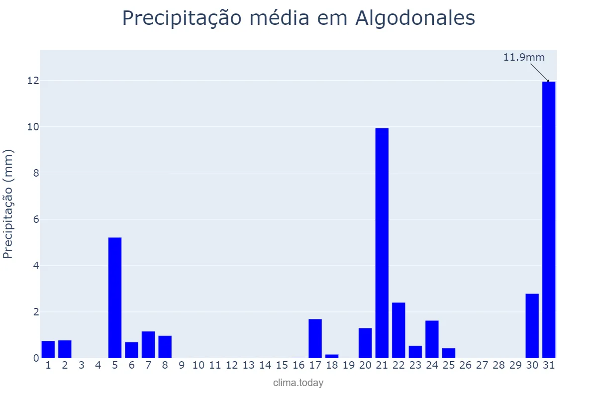 Precipitação em marco em Algodonales, Andalusia, ES