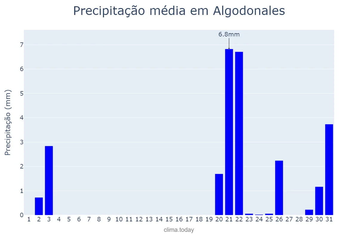 Precipitação em outubro em Algodonales, Andalusia, ES