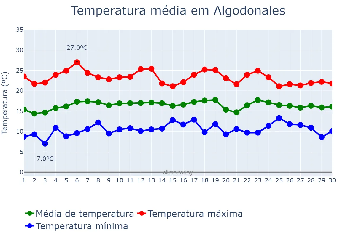 Temperatura em abril em Algodonales, Andalusia, ES